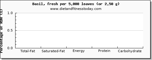 total fat and nutritional content in fat in basil